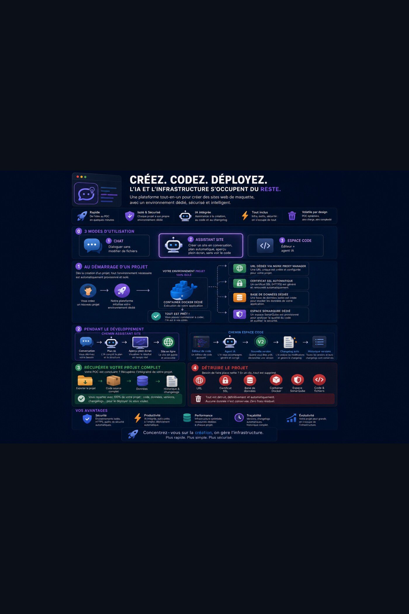 Infographie Mon Agent IA : Chat et Espace Code, démarrage projet, développement, export et infrastructure incluse.